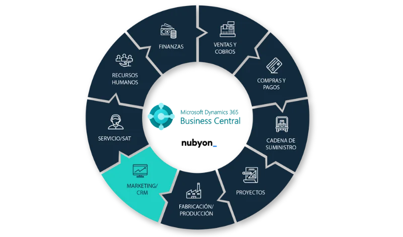 Módulo de CRM en Business central