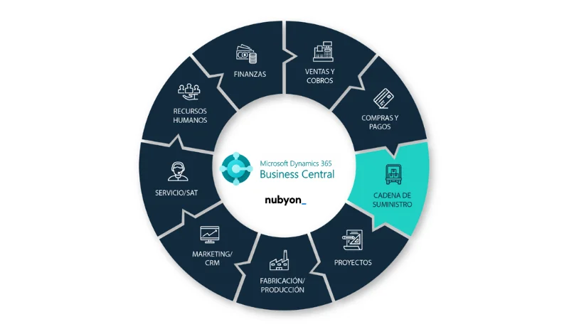 modulo de business central cadena de suministro