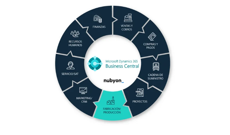 producción y fabricación de business central